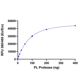 Invitrogen EnzChek 3C-like Protease (3CLpro) Papain-like Protease (PLpro) Assay Kits 5 x 100 Assays | Buy Online | Invitrogen&trade; | Fisher Scientific